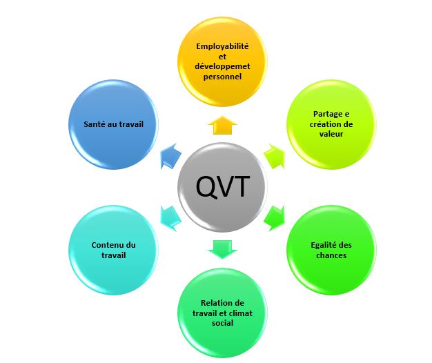 Qualité de Vie et Bien-être au travail, quelles différences ?